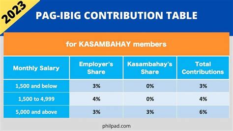 hdmf|pag ibig contribution table 2023.